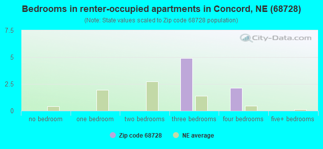 Bedrooms in renter-occupied apartments in Concord, NE (68728) 