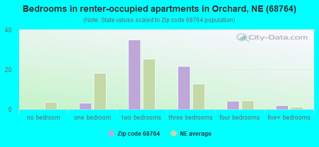 Bedrooms in renter-occupied apartments in Orchard, NE (68764) 