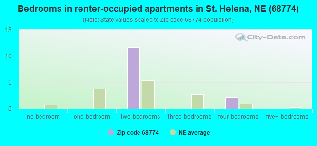 Bedrooms in renter-occupied apartments in St. Helena, NE (68774) 