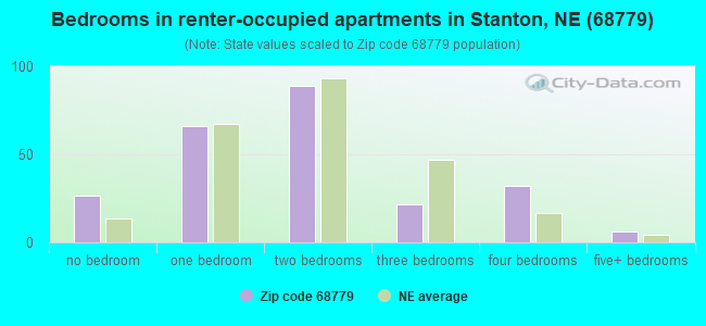 Bedrooms in renter-occupied apartments in Stanton, NE (68779) 