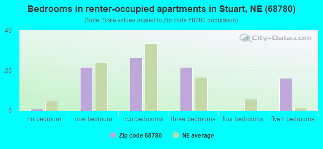 Bedrooms in renter-occupied apartments in Stuart, NE (68780) 