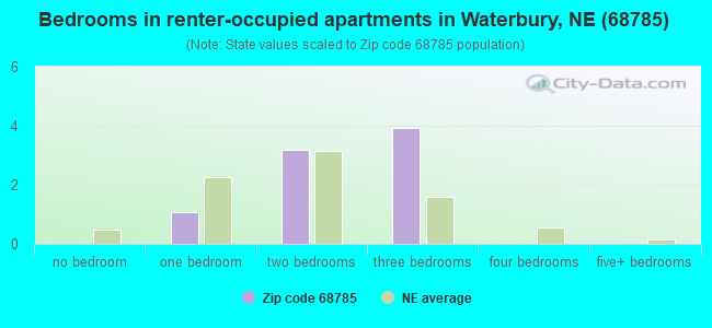 Bedrooms in renter-occupied apartments in Waterbury, NE (68785) 