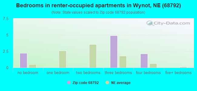 Bedrooms in renter-occupied apartments in Wynot, NE (68792) 