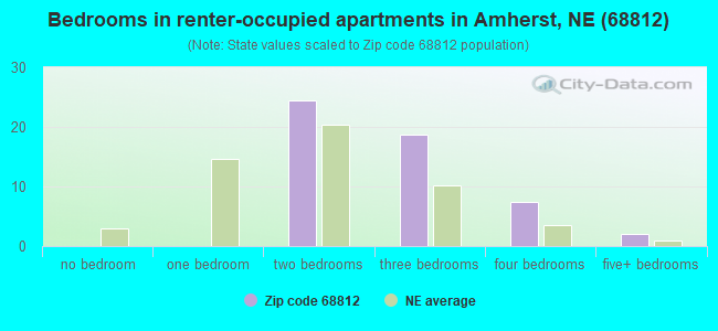 Bedrooms in renter-occupied apartments in Amherst, NE (68812) 