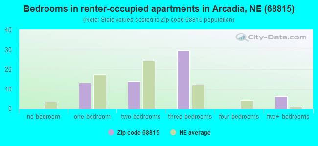 Bedrooms in renter-occupied apartments in Arcadia, NE (68815) 