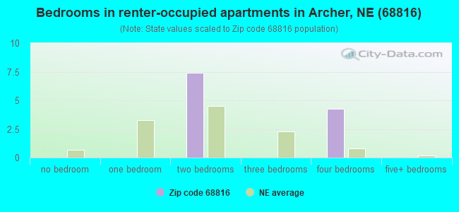 Bedrooms in renter-occupied apartments in Archer, NE (68816) 