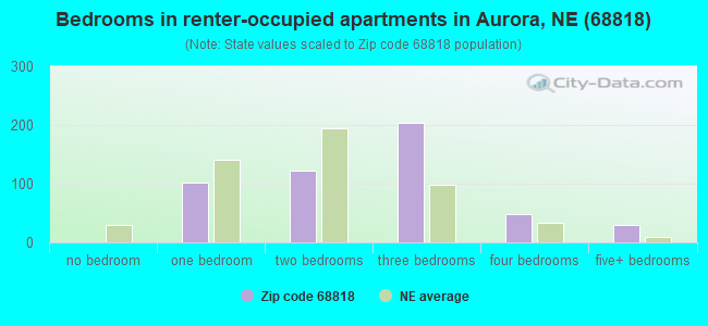 Bedrooms in renter-occupied apartments in Aurora, NE (68818) 