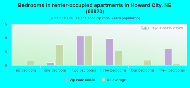 Bedrooms in renter-occupied apartments in Howard City, NE (68820) 