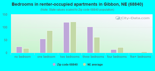 Bedrooms in renter-occupied apartments in Gibbon, NE (68840) 