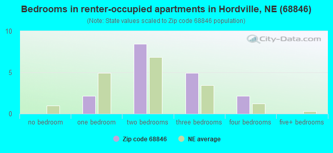 Bedrooms in renter-occupied apartments in Hordville, NE (68846) 