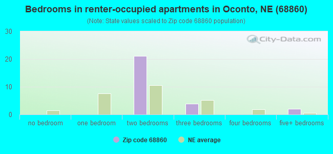 Bedrooms in renter-occupied apartments in Oconto, NE (68860) 