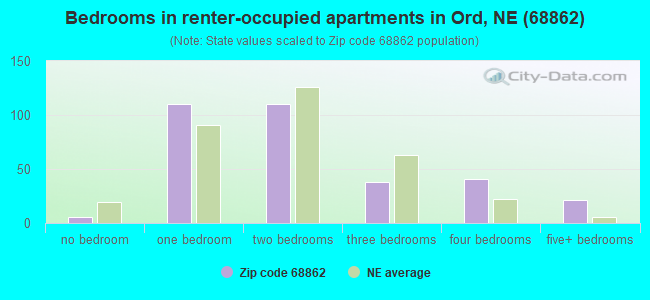 Bedrooms in renter-occupied apartments in Ord, NE (68862) 