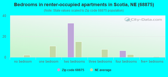 Bedrooms in renter-occupied apartments in Scotia, NE (68875) 
