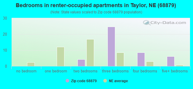 Bedrooms in renter-occupied apartments in Taylor, NE (68879) 