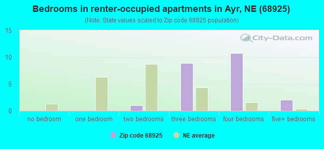 Bedrooms in renter-occupied apartments in Ayr, NE (68925) 