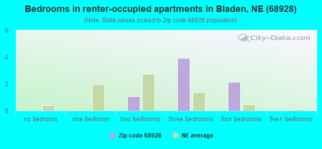 Bedrooms in renter-occupied apartments in Bladen, NE (68928) 