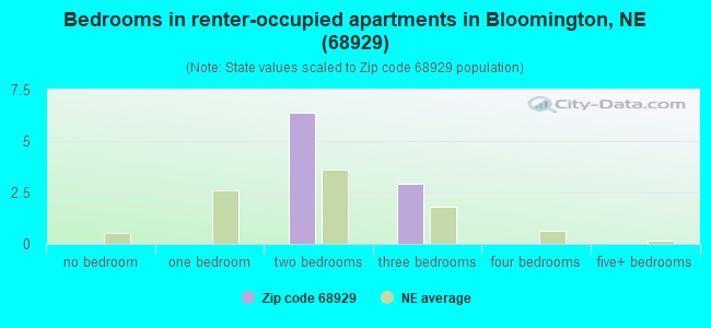 Bedrooms in renter-occupied apartments in Bloomington, NE (68929) 
