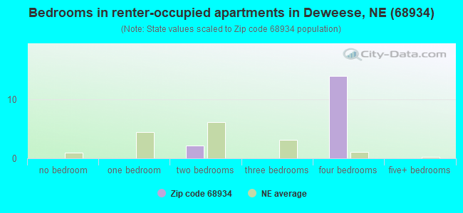 Bedrooms in renter-occupied apartments in Deweese, NE (68934) 