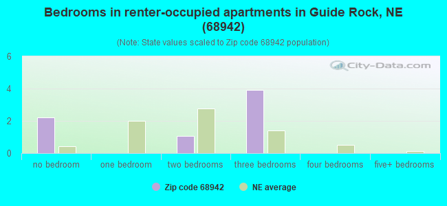 Bedrooms in renter-occupied apartments in Guide Rock, NE (68942) 