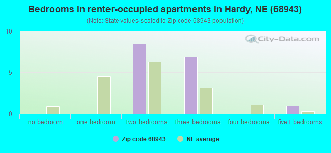 Bedrooms in renter-occupied apartments in Hardy, NE (68943) 