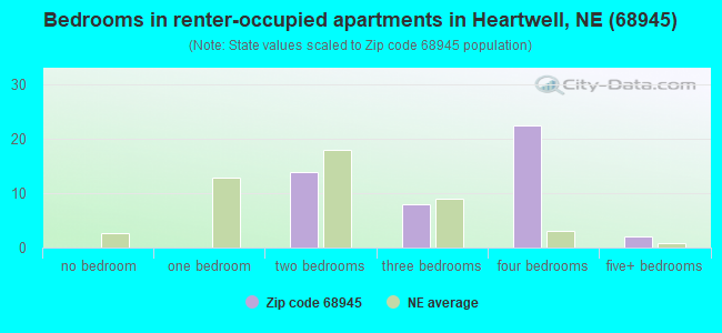 Bedrooms in renter-occupied apartments in Heartwell, NE (68945) 