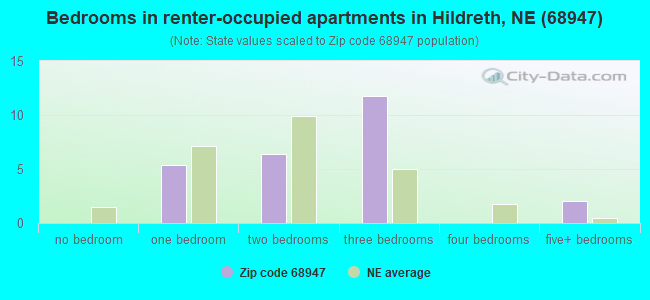 Bedrooms in renter-occupied apartments in Hildreth, NE (68947) 