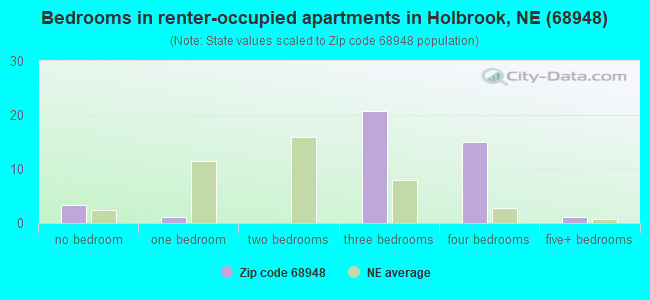 Bedrooms in renter-occupied apartments in Holbrook, NE (68948) 