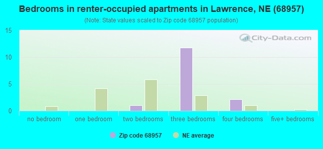 Bedrooms in renter-occupied apartments in Lawrence, NE (68957) 