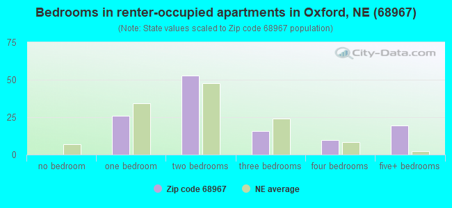 Bedrooms in renter-occupied apartments in Oxford, NE (68967) 