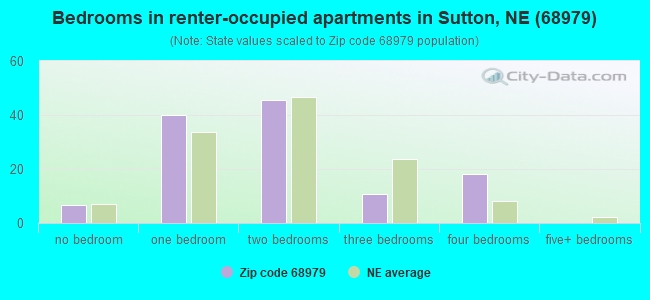 Bedrooms in renter-occupied apartments in Sutton, NE (68979) 