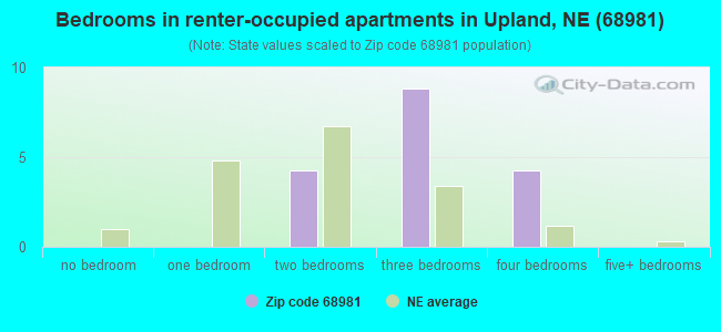 Bedrooms in renter-occupied apartments in Upland, NE (68981) 
