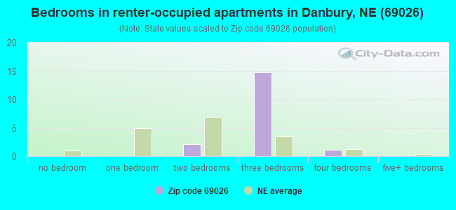 Bedrooms in renter-occupied apartments in Danbury, NE (69026) 