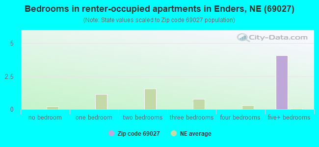 Bedrooms in renter-occupied apartments in Enders, NE (69027) 