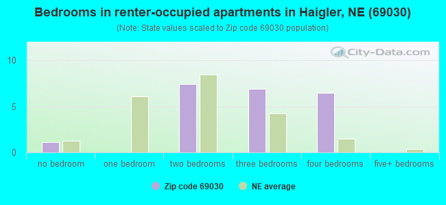 Bedrooms in renter-occupied apartments in Haigler, NE (69030) 
