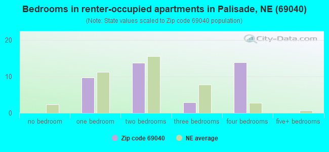Bedrooms in renter-occupied apartments in Palisade, NE (69040) 