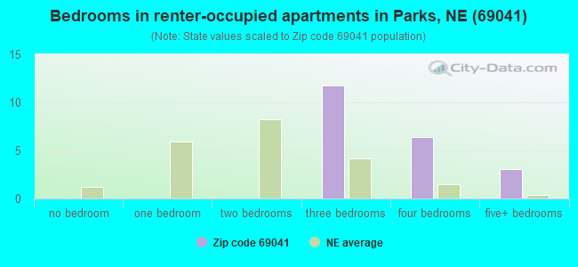 Bedrooms in renter-occupied apartments in Parks, NE (69041) 