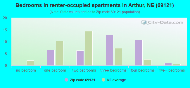 Bedrooms in renter-occupied apartments in Arthur, NE (69121) 