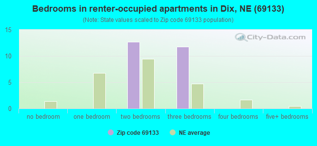 Bedrooms in renter-occupied apartments in Dix, NE (69133) 