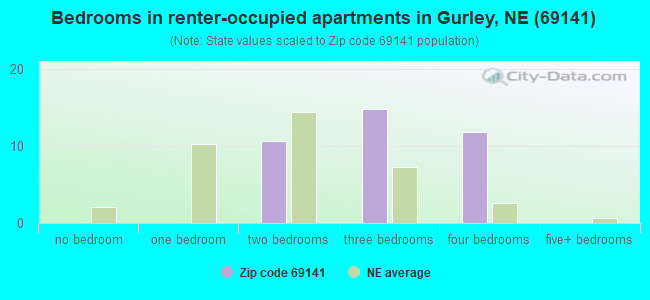 Bedrooms in renter-occupied apartments in Gurley, NE (69141) 