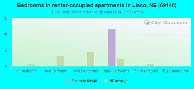 Bedrooms in renter-occupied apartments in Lisco, NE (69148) 