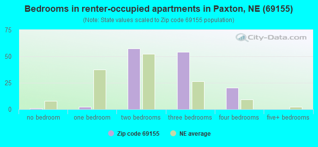 Bedrooms in renter-occupied apartments in Paxton, NE (69155) 