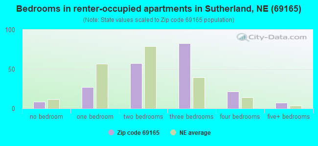 Bedrooms in renter-occupied apartments in Sutherland, NE (69165) 