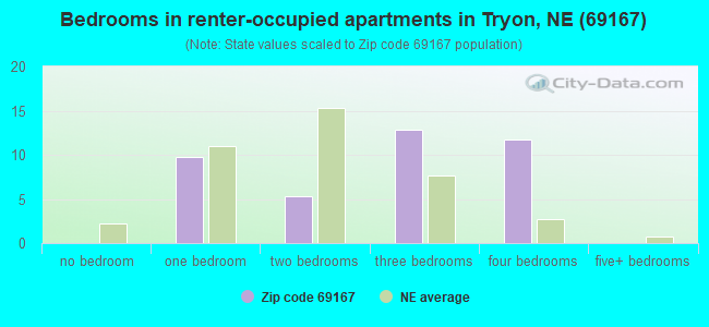 Bedrooms in renter-occupied apartments in Tryon, NE (69167) 