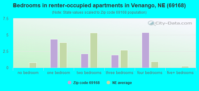 Bedrooms in renter-occupied apartments in Venango, NE (69168) 