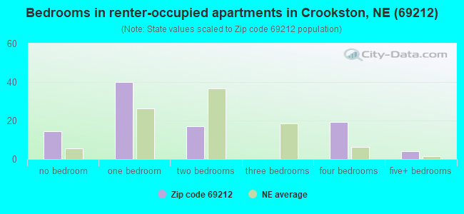 Bedrooms in renter-occupied apartments in Crookston, NE (69212) 