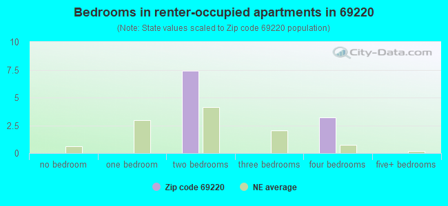 Bedrooms in renter-occupied apartments in 69220 