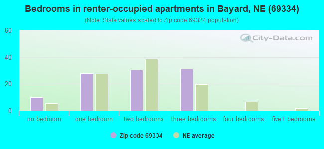 Bedrooms in renter-occupied apartments in Bayard, NE (69334) 