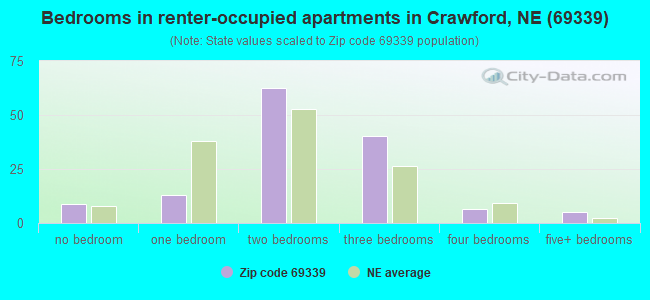 Bedrooms in renter-occupied apartments in Crawford, NE (69339) 