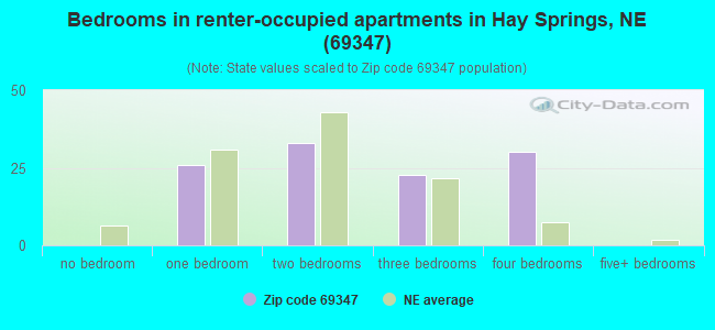 Bedrooms in renter-occupied apartments in Hay Springs, NE (69347) 