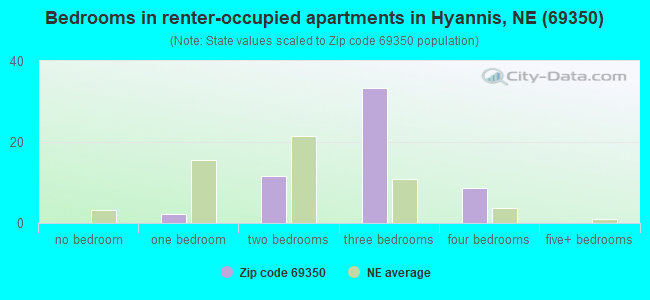 Bedrooms in renter-occupied apartments in Hyannis, NE (69350) 